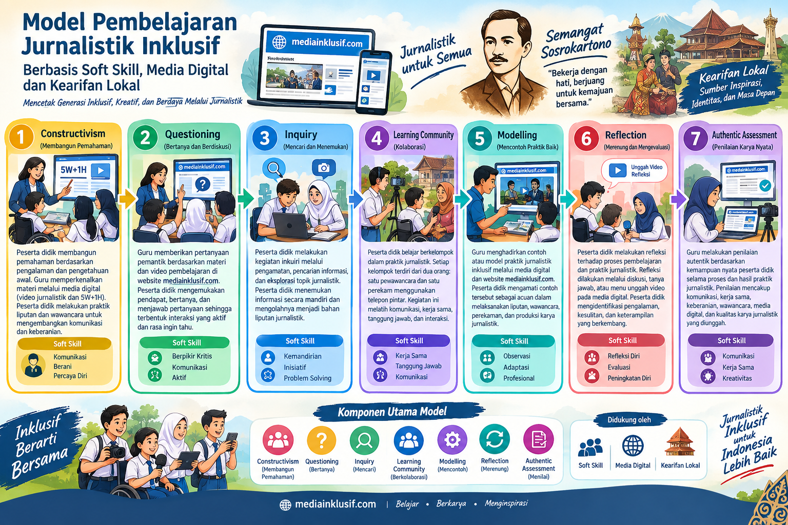 Tahapan Model Pembelajaran Jurnalistik Inklusif